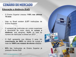 Educação a distância (EaD)
- O Ensino Superior cresceu 110% nos últimos
10 anos
- Hoje no Brasil existem 2.377 Instituições de
Ensino Superior
- O aumento de matrículas em cursos superiores
é decorrente da maior oferta de cursos a
distância, que atingiram 14,6% do total do
número de matrículas no Brasil em 2012
- O EaD apresenta nos últimos 3 anos um
crescimento de 500% na oferta de cursos e
mais de 1000% em número de alunos adeptos
- 93% das Instituições de Ensino Superior já
possuem Núcleo EaD
FONTE: http://www.abraeadcom.br/ e INEP
 