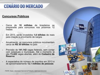 Concursos Públicos
- Cerca de 10 milhões de brasileiros se
prepararão para concursos nos próximos 12
meses
- Em 2013, serão investidos 1,6 bilhões de reais
para criação e provimento de cargos
- Anualmente, os concursos públicos movimentam
cerca de R$ 30 bilhões no país
- Previsão de 141.142 vagas federais, sem contar
com estaduais e municipais. Até o momento já
são 73.422 vagas abertas, além do Cadastro de
Reserva
- A expectativa do número de inscritos em 2013 é
de aproximadamente 12,1 milhões de pessoas
FONTE: Anpac - Associação Nacional de Proteção e Apoio aos Concursos
 