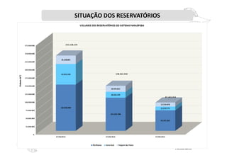 SITUAÇÃO DOS RESERVATÓRIOS
Fonte: COPASA (www.copasatransparente.com.br)
 