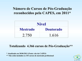 Número de Cursos de Pós-Graduação
        reconhecidos pela CAPES, em 2011*


                                       Nível
                 Mestrado                         Doutorado
                    2.750                              1.616

   Totalizando 4.366 cursos de Pós-Graduação**

* Atualizado em 30/06/2011 (Fonte: site da CAPES)
** Não estão incluídos os 353 cursos de mestrado profissional
 