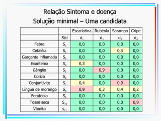 Relação Sintoma e doença Solução minimal – Uma candidata Escarlatina Rubéola Sarampo Gripe S/d d 1 d 2 d 3 d 4 Febre S 1 0,0 0,0 0,0 0,0 Cefaléia S 2 0,0 0,0 0,3 0,0 Garganta inflamada S 3 0,0 0,0 0,0 0,0 Exantema S 4 0,3 0,0 0,0 0,0 Gânglio S 5 0,0 0,9 0,0 0,0 Coriza S 6 0,0 0,0 0,0 0,0 Conjuntivite S 7 0,4 0,0 0,9 0,0 Língua de morango S 8 0,9 0,3 0,4 0,2 Fotofobia S 9 0,0 0,0 0,0 0,0 Tosse seca S 10 0,0 0,0 0,0 0,9 Vômito s 11 0,0 0,0 0,0 0,0 