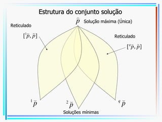 Estrutura do conjunto solução Solução máxima (Única) Soluções mínimas Reticulado Reticulado 