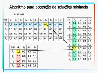 Algoritmo para obtenção de soluções minimais max-min P/s s 1 s 2 s 3 s 4 s 5 s 6 s 7 s 8 s 9 s 10 s 11 P 1 0,8 0,4 0,5 0,8 0,2 0,1 0,1 0,9 0,1 0,1 0,4 P 2 0,3 0,1 0,4 0,8 0,9 0,2 0,1 0,1 0,1 0,1 0,3 P 3 0,8 0,3 0,5 0,8 0,1 0,2 0,9 0,1 0,6 0,3 0,6 P 4 0,8 0,7 0,7 0,2 0,1 0,9 0,1 0,1 0,1 0,9 0,4 S/d d 1 d 2 d 3 d 4 S 1 0,2 0,1 0,1 0,1 S 2 0,2 0,1 0,3 0,2 S 3 0,2 0,1 0,1 0,1 S 4 0,3 0,1 0,1 0,1 S 5 0,3 1,0 0,1 0,1 S 6 0,2 0,1 0,1 0,1 S 7 0,4 0,1 1,0 0,3 S 8 1,0 0,3 0,4 0,2 S 9 0,4 0,1 1,0 0,3 S 10 0,2 0,1 0,3 1,0 s 11 0,2 0,1 0,1 0,1 P/d d 1 d 2 d 3 d 4 P 1 0,9 0,3 0,4 0,2 P 2 0,3 0,9 0,1 0,1 P 3 0,4 0,1 0,9 0,3 P 4 0,2 0,1 0,3 0,9 