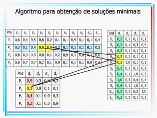 Algoritmo para obtenção de soluções minimais P/s s 1 s 2 s 3 s 4 s 5 s 6 s 7 s 8 s 9 s 10 s 11 P 1 0,8 0,4 0,5 0,8 0,2 0,1 0,1 0,9 0,1 0,1 0,4 P 2 0,3 0,1 0,4 0,8 0,9 0,2 0,1 0,1 0,1 0,1 0,3 P 3 0,8 0,3 0,5 0,8 0,1 0,2 0,9 0,1 0,6 0,3 0,6 P 4 0,8 0,7 0,7 0,2 0,1 0,9 0,1 0,1 0,1 0,9 0,4 S/d d 1 d 2 d 3 d 4 S 1 0,2 0,1 0,1 0,1 S 2 0,2 0,1 0,3 0,2 S 3 0,2 0,1 0,1 0,1 S 4 0,3 0,1 0,1 0,1 S 5 0,3 1,0 0,1 0,1 S 6 0,2 0,1 0,1 0,1 S 7 0,4 0,1 1,0 0,3 S 8 1,0 0,3 0,4 0,2 S 9 0,4 0,1 1,0 0,3 S 10 0,2 0,1 0,3 1,0 s 11 0,2 0,1 0,1 0,1 P/d d 1 d 2 d 3 d 4 P 1 0,9 0,3 0,4 0,2 P 2 0,3 0,9 0,1 0,1 P 3 0,4 0,1 0,9 0,3 P 4 0,2 0,1 0,3 0,9 
