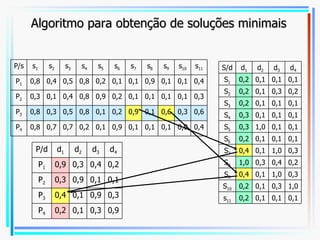 Algoritmo para obtenção de soluções minimais P/s s 1 s 2 s 3 s 4 s 5 s 6 s 7 s 8 s 9 s 10 s 11 P 1 0,8 0,4 0,5 0,8 0,2 0,1 0,1 0,9 0,1 0,1 0,4 P 2 0,3 0,1 0,4 0,8 0,9 0,2 0,1 0,1 0,1 0,1 0,3 P 3 0,8 0,3 0,5 0,8 0,1 0,2 0,9 0,1 0,6 0,3 0,6 P 4 0,8 0,7 0,7 0,2 0,1 0,9 0,1 0,1 0,1 0,9 0,4 S/d d 1 d 2 d 3 d 4 S 1 0,2 0,1 0,1 0,1 S 2 0,2 0,1 0,3 0,2 S 3 0,2 0,1 0,1 0,1 S 4 0,3 0,1 0,1 0,1 S 5 0,3 1,0 0,1 0,1 S 6 0,2 0,1 0,1 0,1 S 7 0,4 0,1 1,0 0,3 S 8 1,0 0,3 0,4 0,2 S 9 0,4 0,1 1,0 0,3 S 10 0,2 0,1 0,3 1,0 s 11 0,2 0,1 0,1 0,1 P/d d 1 d 2 d 3 d 4 P 1 0,9 0,3 0,4 0,2 P 2 0,3 0,9 0,1 0,1 P 3 0,4 0,1 0,9 0,3 P 4 0,2 0,1 0,3 0,9 