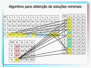 Algoritmo para obtenção de soluções minimais P/s s 1 s 2 s 3 s 4 s 5 s 6 s 7 s 8 s 9 s 10 s 11 P 1 0,8 0,4 0,5 0,8 0,2 0,1 0,1 0,9 0,1 0,1 0,4 P 2 0,3 0,1 0,4 0,8 0,9 0,2 0,1 0,1 0,1 0,1 0,3 P 3 0,8 0,3 0,5 0,8 0,1 0,2 0,9 0,1 0,6 0,3 0,6 P 4 0,8 0,7 0,7 0,2 0,1 0,9 0,1 0,1 0,1 0,9 0,4 S/d d 1 d 2 d 3 d 4 S 1 0,2 0,1 0,1 0,1 S 2 0,2 0,1 0,3 0,2 S 3 0,2 0,1 0,1 0,1 S 4 0,3 0,1 0,1 0,1 S 5 0,3 1,0 0,1 0,1 S 6 0,2 0,1 0,1 0,1 S 7 0,4 0,1 1,0 0,3 S 8 1,0 0,3 0,4 0,2 S 9 0,4 0,1 1,0 0,3 S 10 0,2 0,1 0,3 1,0 s 11 0,2 0,1 0,1 0,1 P/d d 1 d 2 d 3 d 4 P 1 0,9 0,3 0,4 0,2 P 2 0,3 0,9 0,1 0,1 P 3 0,4 0,1 0,9 0,3 P 4 0,2 0,1 0,3 0,9 
