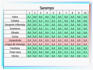 Sarampo 1 2 3 4 5 6 7 8 9 10 Febre 0,1 0,0 0,0 0,0 0,0 0,0 0,0 0,0 0,0 0,0 Cefaléia 0,3 0,3 0,3 0,3 0,3 0,3 0,0 0,0 0,0 0,0 Garganta inflamada 0,0 0,0 0,1 0,0 0,0 0,0 0,0 0,0 0,0 0,0 Exantema 0,0 0,0 0,0 0,1 0,0 0,0 0,0 0,0 0,0 0,0 Gânglio 0,0 0,0 0,0 0,0 0,1 0,0 0,0 0,0 0,0 0,0 Coriza 0,0 0,0 0,0 0,0 0,0 0,1 0,0 0,0 0,0 0,0 Conjuntivite 0,9 0,9 0,9 0,9 0,9 0,9 0,9 0,9 0,9 0,9 Língua de morango 0,4 0,4 0,4 0,4 0,4 0,4 0,4 0,4 0,4 0,4 Fotofobia 0,0 0,0 0,0 0,0 0,0 0,0 0,0 0,1 0,0 0,0 Tosse seca 0,0 0,0 0,0 0,0 0,0 0,0 0,3 0,3 0,3 0,3 Vômito 0,0 0,0 0,0 0,0 0,0 0,0 0,0 0,0 0,0 0,1 