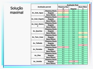 Solução maximal Avaliação parcial Avaliação final Péssimo/Ruim Regular Bom/Ótimo Av_Inst_Agua Péssimo/Ruim 1,0 0,1 0,1 Regular 0,5 0,1 0,1 Bom/Ótimo 0,1 0,1 0,1 Av_Inst_Esgoto Péssimo/Ruim 1,0 0,1 0,1 Regular 0,1 0,1 0,1 Bom/Ótimo 0,1 0,1 0,1 Av_Inst_Eletrica Péssimo/Ruim 0,1 0,1 0,1 Regular 0,1 0,1 0,1 Bom/Ótimo 0,1 0,1 0,1 Av_Quartos Péssimo/Ruim 0,1 0,1 0,1 Regular 0,1 0,1 0,1 Bom/Ótimo 0,1 0,2 0,5 Av_Tam_Casa Péssimo/Ruim 0,1 0,1 0,1 Regular 0,1 0,2 0,5 Bom/Ótimo 0,1 0,1 0,1 Av_Telhado Péssimo/Ruim 0,1 0,1 0,1 Regular 0,1 0,1 0,1 Bom/Ótimo 0,1 0,2 1,0 Av_Paredes Péssimo/Ruim 1,0 0,1 0,1 Regular 0,1 0,1 0,1 Bom/Ótimo 0,1 0,1 0,1 Av_Piso Péssimo/Ruim 0,1 0,1 0,1 Regular 0,1 0,1 0,1 Bom/Ótimo 0,1 0,1 0,1 Av_Ventila Péssimo/Ruim 0,1 0,1 0,1 Regular 0,1 1,0 0,1 Bom/Ótimo 0,1 0,1 0,1 