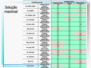 Solução maximal Avaliação parcial Avaliação final Péssimo/Ruim Regular Ótimo/Bom Av_Abast_Água Péssimo/Ruim 1,0 1,0 1,0 Regular 0,3 0,0 0,2 Ótimo/Bom 0,3 0,0 0,2 Av_Esgoto Péssimo/Ruim 0,3 0,0 0,2 Regular 0,3 0,4 1,0 Ótimo/Bom 0,3 0,0 0,2 Av_Coleta_Lixo Péssimo/Ruim 1,0 0,0 0,2 Regular 0,3 1,0 1,0 Ótimo/Bom 0,3 0,0 0,2 Av_Varrição Péssimo/Ruim 0,3 0,0 0,2 Regular 0,3 1,0 0,4 Ótimo/Bom 0,3 0,0 0,2 Av_Boc_Sarj Péssimo/Ruim 0,3 0,0 0,2 Regular 0,3 0,4 1,0 Ótimo/Bom 0,3 0,0 0,2 Seg_Inund Péssimo/Ruim 0,3 0,0 0,2 Regular 1,0 0,0 0,2 Ótimo/Bom 0,3 0,0 0,2 Av_larg_rua Péssimo/Ruim 0,3 0,0 0,2 Regular 0,3 0,4 1,0 Ótimo/Bom 0,3 0,0 1,0 Av_Rua Péssimo/Ruim 0,9 0,0 0,2 Regular 0,3 0,4 0,4 Ótimo/Bom 0,3 0,0 1,0 Seg_Terreno Péssimo/Ruim 0,3 0,0 0,2 Regular 1,0 0,0 0,2 Ótimo/Bom 0,3 0,0 0,2 Av_Esp_Pub Péssimo/Ruim 1,0 0,0 0,2 Regular 1,0 0,0 0,2 Ótimo/Bom 0,3 0,0 0,2 Av_Energia Péssimo/Ruim 1,0 1,0 1,0 Regular 1,0 0,0 1,0 Ótimo/Bom 0,3 0,0 0,2 Av_Ilumina Péssimo/Ruim 1,0 0,0 0,2 Regular 0,3 1,0 0,4 Ótimo/Bom 0,3 0,0 0,4 Dist_Tel Péssimo/Ruim 0,3 0,0 0,2 Regular 0,3 0,0 1,0 Ótimo/Bom 0,3 0,4 1,0 Seg_Posse Péssimo/Ruim 0,3 0,0 0,2 Regular 1,0 0,0 0,2 Ótimo/Bom 0,3 0,0 0,2 