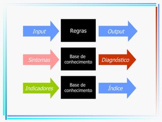 Regras Input Output Base de  conhecimento Sintomas Diagnóstico Base de  conhecimento Indicadores Índice 