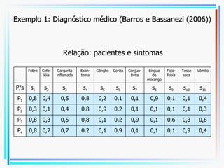 Exemplo 1: Diagnóstico médico (Barros e Bassanezi (2006)) Relação: pacientes e sintomas Febre Cefa-léia Garganta inflamada Exan-tema Gânglio Coriza Conjun-tivite Língua de morango Foto-fobia Tosse seca Vômito P/s s 1 s 2 s 3 s 4 s 5 s 6 s 7 s 8 s 9 s 10 s 11 P 1 0,8 0,4 0,5 0,8 0,2 0,1 0,1 0,9 0,1 0,1 0,4 P 2 0,3 0,1 0,4 0,8 0,9 0,2 0,1 0,1 0,1 0,1 0,3 P 3 0,8 0,3 0,5 0,8 0,1 0,2 0,9 0,1 0,6 0,3 0,6 P 4 0,8 0,7 0,7 0,2 0,1 0,9 0,1 0,1 0,1 0,9 0,4 