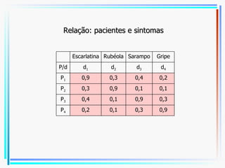 Relação: pacientes e sintomas Escarlatina Rubéola Sarampo Gripe P/d d 1 d 2 d 3 d 4 P 1 0,9 0,3 0,4 0,2 P 2 0,3 0,9 0,1 0,1 P 3 0,4 0,1 0,9 0,3 P 4 0,2 0,1 0,3 0,9 