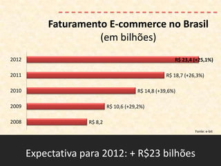 Faturamento E-commerce no Brasil
                     (em bilhões)
2012                                                     R$ 23,4 (+25,1%)

2011                                                  R$ 18,7 (+26,3%)

2010                                      R$ 14,8 (+39,6%)

2009                         R$ 10,6 (+29,2%)

2008                R$ 8,2
                                                                  Fonte: e-bit




       Expectativa para 2012: + R$23 bilhões
 