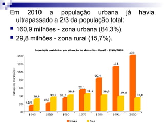 Em 2010 a população urbana já havia
ultrapassado a 2/3 da população total:
 160,9 milhões - zona urbana (84,3%)
 29,8 milhões - zona rural (15,7%).
 