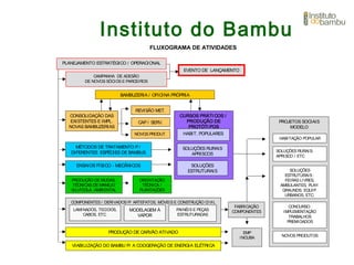 Instituto do Bambu
FLUXOGRAMA DE ATIVIDADES
PLANEJAMENTO ESTRATÉGICO / OPERACIONAL
CAMPANHA DE ADESÃO
DE NOVOS SÓCIOS E PARCEIROS
CONSOLIDAÇÃO DAS
EXISTENTES E IMPL.
NOVAS BAMBUZERIAS
MÉTODOS DE TRATAMENTO P /
DIFERENTES ESPÉCIES DE BAMBUS
PRODUÇÃO DE MUDAS,
TÉCNICAS DE MANEJO
SILVÍCOLA -AMBIENTAL
CURSOS PRÁTI COS /
PRODUÇÃO DE
PROTÓTI POS
HABIT. POPULARES
SOLUÇÕES RURAIS
APRISCOS
SOLUÇÕES
ESTRUTURAIS
PROJETOS SOCIAIS
MODELO
HABITAÇÃO POPULAR
SOLUÇÕES RURAIS:
APRISCO / ETC
SOLUÇÕES
ESTRUTURAIS :
FEIRAS LIVRES,
AMBULANTES, PLAY-
GRAUNDS; EQUIP.
URBANOS, ETC;
EVENTO DE LANÇAMENTO
COMPONENTES / DERIVADOS P/ ARTEFATOS, MÓVEIS E CONSTRUÇÃO CIVIL
LAMINADOS, TECIDOS,
CABOS, ETC.
PAINÉIS E PEÇAS
ESTRUTURADAS
PRODUÇÃO DE CARVÃO ATIVADO
CONCURSO:
IMPLEMENTAÇÃO
TRABALHOS
PREMIOADOS
NOVOS PRODUTOS
ORIENTAÇÃO
TÉCNICA /
PLANTAÇÕES
REVISÃO MET.
CAP / SERV.
APOIO
NOVOS PRODUT.
BAMBUZERIA / OFICINA PRÓPRIA
FABRICAÇÂO
COMPONENTES
EMP
INCUBA
ENSAIOS FÍSICO - MECÂNICOS
MODELAGEM À
VAPOR
VIABILIZAÇÃO DO BAMBU P/ A COOGERAÇÃO DE ENERGIA ELÉTRICA
 