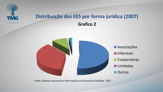 Distribuição dos EES por forma jurídica (2007)
Grafico 2
Associações
Informais
Cooperativas
Limitadas
Outras
Fonte: Sistema nacional de Informações em Economia Solidária - SIES
 