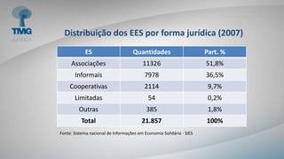 Distribuição dos EES por forma jurídica (2007)
ES Quantidades Part. %
Associações 11326 51,8%
Informais 7978 36,5%
Cooperativas 2114 9,7%
Limitadas 54 0,2%
Outras 385 1,8%
Total 21.857 100%
Fonte: Sistema nacional de Informações em Economia Solidária - SIES
 