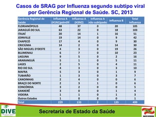 Secretaria de Estado da Saúde
Gerência Regional de
Saúde
Influenza A
(H1N1)pdm09
Influenza A
(H3N2)
Influenza A
não subtipado
Influenza B
Total
Influenza
FLORIANÓPOLIS 48 37 0 20 105
JARAGUÁ DO SUL 63 22 0 18 103
ITAJAÍ 20 14 1 16 51
JOINVILLE 19 14 0 9 42
CHAPECÓ 17 4 0 9 30
CRICIÚMA 14 2 0 14 30
SÃO MIGUEL D'OESTE 4 3 0 19 26
BLUMENAU 6 7 0 10 23
LAGUNA 9 5 0 2 16
ARARANGUÁ 5 1 0 5 11
LAGES 2 5 0 4 11
RIO DO SUL 4 3 0 3 10
MAFRA 5 3 0 1 9
TUBARÃO 1 3 0 3 7
CANOINHAS 2 4 0 0 6
BRAÇO DO NORTE 2 3 1 0 6
CONCÓRDIA 3 2 0 0 5
XANXERÊ 3 0 0 1 4
VIDEIRA 1 1 0 1 3
Outros Estados 1 0 0 0 1
Total 229 133 2 135 499
Casos de SRAG por Influenza segundo subtipo viral
por Gerência Regional de Saúde. SC, 2013
 