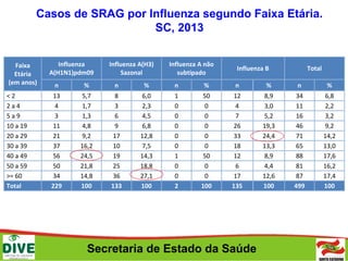 Secretaria de Estado da Saúde
Faixa
Etária
(em anos)
Influenza
A(H1N1)pdm09
Influenza A(H3)
Sazonal
Influenza A não
subtipado
Influenza B Total
n % n % n % n % n %
< 2 13 5,7 8 6,0 1 50 12 8,9 34 6,8
2 a 4 4 1,7 3 2,3 0 0 4 3,0 11 2,2
5 a 9 3 1,3 6 4,5 0 0 7 5,2 16 3,2
10 a 19 11 4,8 9 6,8 0 0 26 19,3 46 9,2
20 a 29 21 9,2 17 12,8 0 0 33 24,4 71 14,2
30 a 39 37 16,2 10 7,5 0 0 18 13,3 65 13,0
40 a 49 56 24,5 19 14,3 1 50 12 8,9 88 17,6
50 a 59 50 21,8 25 18,8 0 0 6 4,4 81 16,2
>= 60 34 14,8 36 27,1 0 0 17 12,6 87 17,4
Total 229 100 133 100 2 100 135 100 499 100
Casos de SRAG por Influenza segundo Faixa Etária.
SC, 2013
 