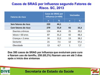 Secretaria de Estado da Saúde
Fatores de risco
Casos de SRAG por
Influenza (n=499)
Vacinados
n % n %
Sem fatores de risco 220 44,1 - -
Com fatores de risco 279 55,9 93 33,3
Doentes crônicos 124 44,4 25 20,2
Idosos > 60 anos 87 31,2 42 48,3
Crianças < 2 anos 34 12,2 13 38,2
Gestante 21 7,5 12 57,1
Obesidade 13 4,7 1 7,7
Casos de SRAG por Influenza segundo Fatores de
Risco. SC, 2013
Dos 395 casos de SRAG por Influenza que evoluíram para cura
e fizeram uso do tamiflu, 258 (65,3%) fizeram uso em até 3 dias
após o início dos sintomas
 