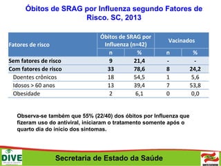 Secretaria de Estado da Saúde
Óbitos de SRAG por Influenza segundo Fatores de
Risco. SC, 2013
Observa-se também que 55% (22/40) dos óbitos por Influenza que
fizeram uso do antiviral, iniciaram o tratamento somente após o
quarto dia do início dos sintomas.
Fatores de risco
Óbitos de SRAG por
Influenza (n=42)
Vacinados
n % n %
Sem fatores de risco 9 21,4 - -
Com fatores de risco 33 78,6 8 24,2
Doentes crônicos 18 54,5 1 5,6
Idosos > 60 anos 13 39,4 7 53,8
Obesidade 2 6,1 0 0,0
 
