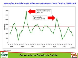 Secretaria de Estado da Saúde
2008 2009 2010 2011 2012
Internações hospitalares por Influenza e pneumonias, Santa Catarina, 2008-2013
FONTE: SIH-SUS
2013
Pandemia Influenza
A H1 N1
Recirculação
Influenza A H1 N1
 