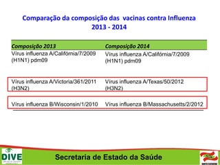 Secretaria de Estado da Saúde
Comparação da composição das vacinas contra Influenza
2013 - 2014
Composição 2013 Composição 2014
Vírus influenza A/Califórnia/7/2009
(H1N1) pdm09
Vírus influenza A/Califórnia/7/2009
(H1N1) pdm09
Vírus influenza A/Victoria/361/2011
(H3N2)
Vírus influenza A/Texas/50/2012
(H3N2)
Vírus influenza B/Wisconsin/1/2010 Vírus influenza B/Massachusetts/2/2012
 