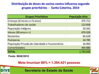 Secretaria de Estado da Saúde
Distribuição de doses de vacina contra influenza segundo
grupos prioritários - Santa Catarina, 2014
Grupos Prioritários População Alvo
Crianças (6 meses a <5 anos) 375.711
Trabalhadores de saúde 123.858
População Indígena 10.161
Idosos (60 anos e +) 670.028
Gestantes 65.610
Puérperas 10.785
População Privada de Liberdade e Funcionários 16.993
Comorbidades 469.880
TOTAL 1.743.026
Fonte: IBGE/2012
Meta Imunizar 80% = 1.394.421 pessoas
 