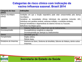 Secretaria de Estado da Saúde
Categoria de risco
clínico
Indicações
Doença neurológica
crônica
Condições em que a função respiratória pode estar comprometida pela doença
neurológica;
Considerar as necessidades clínicas individuais dos pacientes incluindo: AVC,
Indivíduos com paralisia cerebral, esclerose múltipla, e condições similares;
Doenças hereditárias e degenerativas do sistema nervoso ou muscular;
Deficiência neurológica grave.
Diabetes Diabetes Mellitus tipo I e tipo II em uso de medicamentos.
Imunossupressão Imunodeficiência congênita ou adquirida
Imunossupressão por doenças ou medicamentos
Obesos Obesidade grau III.
Transplantados Órgãos sólidos;
Medula óssea.
Portadores de trissomias Síndrome de Down, Síndrome de klinefelter, Sídrome de Wakany, dentre outras
trissomias.
Categorias de risco clínico com indicação da
vacina influenza sazonal. Brasil 2014
 