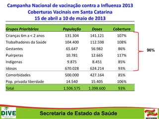 Secretaria de Estado da Saúde
Grupos Prioritários População Doses Cobertura
Crianças 6m a < 2 anos 131.304 141.121 107%
Trabalhadores da Saúde 104.400 112.598 108%
Gestantes 65.647 56.982 86%
Puérperas 10.781 12.665 117%
Indígenas 9.875 8.451 85%
Idosos 670.028 624.214 93%
Comorbidades 500.000 427.164 85%
Pop. privada liberdade 14.540 15.405 106%
Total 1.506.575 1.398.600 93%
96%
Campanha Nacional de vacinação contra a Influenza 2013
Coberturas Vacinais em Santa Catarina
15 de abril a 10 de maio de 2013
 