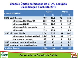 Secretaria de Estado da Saúde
Casos e Óbitos notificados de SRAG segundo
Classificação Final. SC, 2013
Classificação Final
Casos Óbitos
n % n %
SRAG por Influenza 499 17,3 42 16,7
Influenza A(H1N1)pdm09 229 45,9 34 81,0
Influenza A(H3N2) 133 26,7 6 14,3
Influenza A (não subtipado) 2 0,4 0 0
Influenza B 135 27,1 2 4,8
SRAG não especificada 2.341 81,2 203 80,9
Influenza A e B não detectável 2.249 96,1 198 97,5
Sem amostra coletada 92 3,9 5 2,5
SRAG por outros vírus respiratórios 15 0,5 3 1,2
SRAG por outros agentes etiológicos 29 1,0 3 1,2
Total Notificados 2.884 100 251 100
 