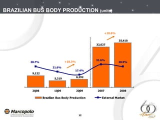 +10.6% BRAZILIAN BUS BODY PRODUCTION  (units)   +18.3% 