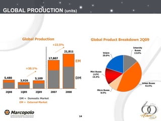 DM EM Global Production Global Product Breakdown 2Q09 21,811 17,807 +22.5% 5,109 3,926 5,480 GLOBAL PRODUCTION  (units) +30.1% DM =  Domestic Market   EM  =  External Market  