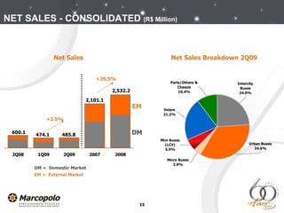 Net Sales Breakdown 2Q09 Net Sales DM EM +20.5% 485.8 474.1 600.1 2,101.1 2,532.2 NET SALES - CONSOLIDATED  (R$ Million) +2.5% DM =  Domestic Market   EM  =  External Market  