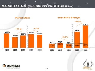 -1.7 pp Gross Profit & Margin Market Share +38.4% MARKET SHARE  (%)  & GROSS PROFIT  (R$ Million)  -20.6% +4.7 pp 