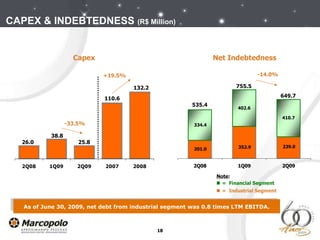 Net Indebtedness Capex Note :     =  Financial   Segment     =  Industrial Segment  535.4 755.5 132.2 110.6 25.8 38.8 26.0 CAPEX & INDEBTEDNESS   (R$ Million) +19.5% -33.5% 649.7 -14.0% As of June 30, 2009, net debt from industrial segment was 0.8 times LTM EBITDA. 