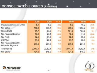 CONSOLIDATED FIGURES  (R$ Million) 