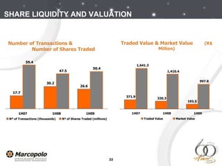 Number of Transactions &  Number of Shares Traded Traded Value & Market Value  (R$ Million) SHARE LIQUIDITY AND VALUATION 