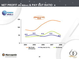 (Company) AVERAGE PAY OUT: 45.6% NET PROFIT  (R$ Million)  & PAY OUT RATIO 