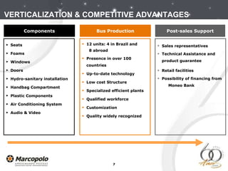 Components Bus Production Post-sales Support Seats Foams Windows Doors   Hydro-sanitary installation Handbag Compartment   Plastic Components  Air Conditioning System Audio & Video 12 units: 4 in Brazil and  8 abroad Presence in over 100 countries Up-to-date technology Low cost Structure Specialized efficient plants Qualified workforce Customization Quality widely recognized Sales representatives  Technical Assistance and product guarantee Retail facilities Possibility of financing from  Moneo Bank VERTICALIZATION & COMPETITIVE ADVANTAGES 