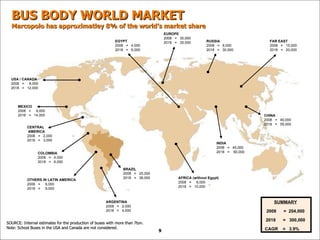 BUS BODY WORLD MARKET  Marcopolo has approximatley 8% of the world’s market share OTHERS IN LATIN AMERICA   2008  =  6,000 2018  =  9,000 RUSSIA 2008  =  8,000 2018  =  30,000 CHINA   2008  =  40,000 2018  =  55,000 AFRICA (without Egypt)   2008  =  6,000 2018  =  10,000  BRAZIL 2008  =  25,000 2018  =  36,000 ARGENTINA   2008  =  2,000 2018  =  4,000 MEXICO 2008  =  9,000 2018  =  14,000 COLOMBIA   2008  =  4,000 2018  =  6,000 CENTRAL AMERICA   2008  =  2,000 2018  =  3,000 FAR EAST 2008  =  15,000 2018  =  20,000 INDIA   2008  =  45,000 2018  =  60,000  EUROPE 2008  =  30,000 2018  =  35,000 SUMMARY 2008  =  204,000 2018  =  300,000 CAGR  =  3.9% EGYPT 2008  =  4,000 2018  =  6,000  SOURCE: Internal estimates for the production of buses with more than 7ton. Note: School Buses   in the USA and Canada are not considered. USA / CANADA   2008  =  8,000 2018  =  12,000 