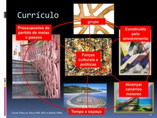 Currículo
grupo
Pressupostos de
partida de metas
e passos

Construído
pelo
envolvimento

Forças
culturais e
políticas

Alcançar
cenários
maiores

Tomas Tadeu da Silva (1995, 2001) e Berbel (1998),

Tempo e espaço

31

 