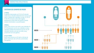 1º NÍVEL 
Os ganhos relacionados ao 2º, 4º e 6º indicado serão do seu indicador deixando de ter vinculo com você, o restante dos indicados, ou seja, 1º, 3º, 5º, 7º, 8º, 9º em diante serão todos ligados diretamente à você onde seus ganhos estarão sempre relacionados a sua participação. 
2ºNÍVEL: 
Assim como ocorreu com você e seus indicados 2º, 4º e 6º passaram a ser do seu indicador, os seus indicados também lhe enviaram seus 2º, 4º e 6º indicados fazendo com que sua rede cresça juntamente com seus ganhos. 
3º ao 6º NÍVEL 
Assim como ocorreu no 2º nível, as formas de ganho continuam até o 6º nível, aumentandoseus ganhos 
MARKETING MULTINIVEL 
SISTEMA DE GANHO DE REDE  