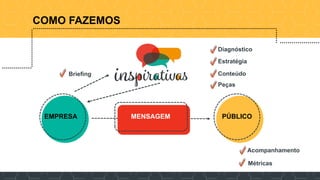 EMPRESA MENSAGEM PÚBLICO
Diagnóstico
Estratégia
Conteúdo
Peças
Acompanhamento
Métricas
Briefing
COMO FAZEMOS
 