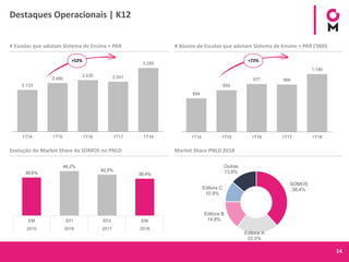 14
# Escolas que adotam Sistema de Ensino + PAR # Alunos de Escolas que adotam Sistema de Ensino + PAR (‘000)
+52% +72%
Destaques Operacionais | K12
Evolução do Market Share da SOMOS no PNLD Market Share PNLD 2018
39,6%
46,2%
42,5%
38,4%
EM EFI EFII EM
2015 2016 2017 2018
SOMOS
38,4%
Editora A
22,0%
Editora B
14,8%
Editora C
10,9%
Outras
13,8%
2.133
2.480
2.630 2.551
3.250
1T14 1T15 1T16 1T17 1T18
684
850
977 966
1.180
1T14 1T15 1T16 1T17 1T18
 