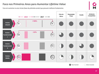 17
Ensino
Infantil
Ensino
Fundamental
I
Ensino
Fundamental
II
Ensino
Médio
Elasticidade
Preço
Evasão
Ambiente
Competitivo
2014 2017
3%
18%
30%
49%
6%
24%
34%
36%
Mais Favorável Menos Favorável
Ciclo do
Aluno
Foco em aumentar os anos iniciais (base da pirâmide escolar) que possuem melhores fundamentos
+100%
+33%
Foco nos Primeiros Anos para Aumentar Lifetime Value
 