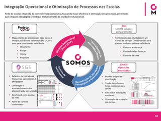 18
Integração Operacional e Otimização de Processos nas Escolas
Rede de escolas integrada do ponto de vista operacional, buscando maior eficiência e otimização dos processos, permitindo
que a equipe pedagógica se dedique exclusivamente às atividades educacionais
▪ Centralização das atividades em um
Centro de Serviços Compartilhado para
garantir melhores práticas e eficiência
▪ Compras e cobrança
▪ Contabilidade e finanças
▪ Controle de caixa
SSC
SOMOS Soluções
Compartilhadas
▪ Relatório de indicadores
financeiros, operacionais e
pedagógicos
▪ Construção e
acompanhamento dos
planos de ação por unidade
▪ Benchmark entre escolas
da rede
▪ Painel de controle
customizado
▪ Mapeamento do processos de cada escola e
integração via único sistema de ERP (TOTVS)
para gerar crescimento e eficiência
▪ Orçamento
▪ Equipe
▪ Timing
▪ Propósito
▪ Modelo próprio de
precificação
▪ Venda de uniformes,
livros e sistemas para
ensino
▪ Gestão das instalações
escolares
▪ Otimização de ocupação
das turmas
SOMOS
Operações
Centralizadas
 