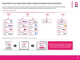 20
Experiência em Expansão aliada à Oportunidade de Crescimento
Em 2017, celebramos contratos vinculantes condicionais para aquisição e/ou abertura de escolas em que estarão matriculados
~9k alunos em 2018. Ao final de maio de 2018, 4k alunos já estavam consolidados na nossa base de escolas.
Experiência em Expansão
Oportunidade de Crescimento e Consolidação no Ensino Básico
1.450
Targets
potenciais
1,25 mm
Alunos
Mercado Total
~40 k Escolas
6,9 mm Alunos
A SOMOS executa um trabalho econométrico
minucioso de elasticidade-preço nas regiões
para maximizar o retorno das expansões
2014 2015 2016 2018
Recreio
Orgânico
Caruaru
Orgânico
Maxi
M&A
Águas Claras
M&A
Petrolina
Orgânico
Doze de Outubro
M&A
ECSA
M&A
Expansão 910
Orgânico
Mater Christi
M&A
Freguesia
Orgânico
São José
M&A
Icaraí III
Orgânico
Integrado Jaó
M&A
CIE Rondonópolis
M&A
Neo DNA
M&A
CEI Natal
M&A
Integrado Marista
Orgânico
 