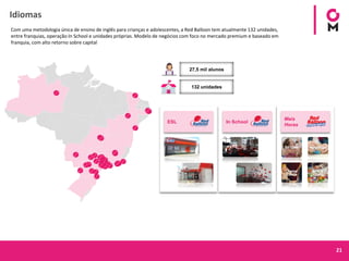 21
Idiomas
Com uma metodologia única de ensino de inglês para crianças e adolescentes, a Red Balloon tem atualmente 132 unidades,
entre franquias, operação In School e unidades próprias. Modelo de negócios com foco no mercado premium e baseado em
franquia, com alto retorno sobre capital
27,5 mil alunos
132 unidades
ESL In School
Mais
Horas
 