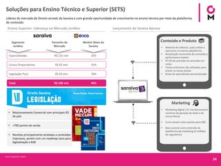 24
Líderes do mercado de Direito através da Saraiva e com grande oportunidade de crescimento no ensino técnico por meio da plataforma
de conteúdo
Fonte: Companhia e Nielsen
▪ Relacionamento Comercial com principais IES
do país
▪ +700 pontos de venda
▪ Receitas principalmente atreladas a conteúdos
impressos, porém com um roadmap claro para
digitalização e B2B
Lançamento do Saraiva AprovaEnsino Superior: Liderança no Mercado Jurídico
R$ 238 mmTotal 45%
R$ 133 mmEspecialidades 35%
R$ 42 mmCursos Preparatórios 31%
R$ 63 mmLegislação Pura 76%
Segmento
Jurídico
Tamanho do
Mercado
Market Share da
Saraiva
Conteúdo e Produto
• Material de editoras, aulas online e
exercícios na mesma plataforma
• Atualização recorrente de conteúdo e
performance estável
• 97,5% de precisão em previsão em
notas
• Testes anteriores são utilizados para
prever as novas provas
• Rotas de aprendizado personalizadas
• Marketing digital 2.0: monitoramento
contínuo de geração de leads e da
concorrência
• Livros atuam como pontes para GRC
• Base autoral como extensão da
plataforma de marketing (2 milhões
de seguidores)
Marketing
Soluções para Ensino Técnico e Superior (SETS)
 